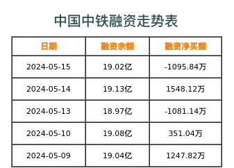 中国中铁融资表