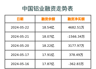中国铝业融资表