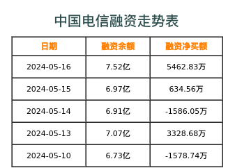 中国电信融资表