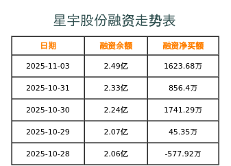 星宇股份融资表