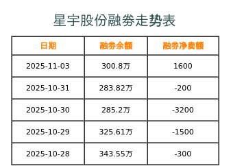 星宇股份融券表