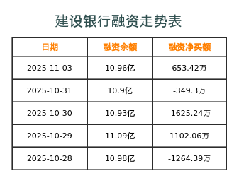 建设银行融资表