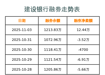 建设银行融券表