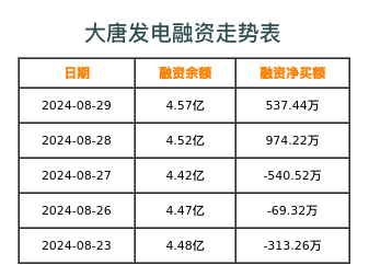 大唐发电融资表