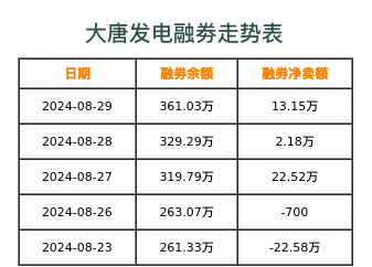 大唐发电融券表