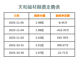 天和磁材融资表