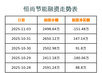 恒尚节能融资表