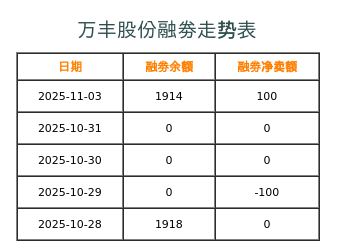 万丰股份融券表