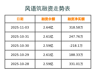 风语筑融资表