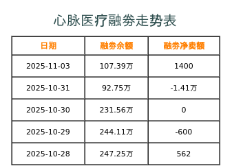 心脉医疗融券表
