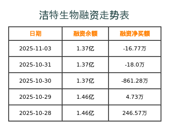 洁特生物融资表