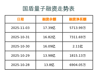 国盾量子融资表