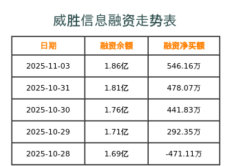 威胜信息融资表