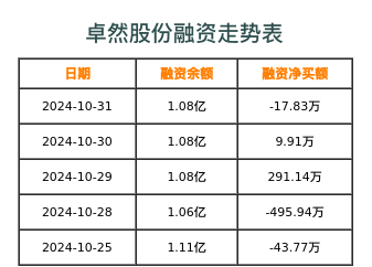 卓然股份融资表