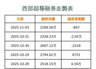 西部超导融券表