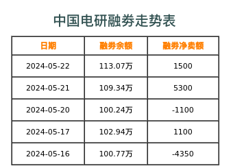 中国电研融券表