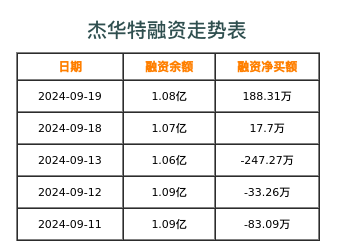 杰华特融资表