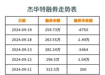 杰华特融券表