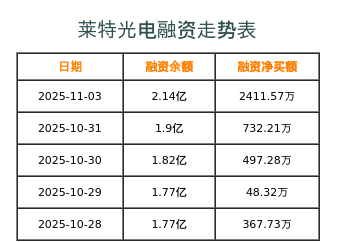 莱特光电融资表