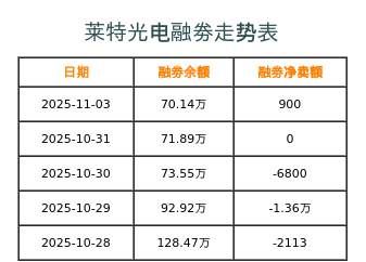 莱特光电融券表