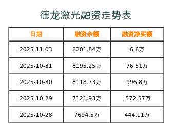 德龙激光融资表
