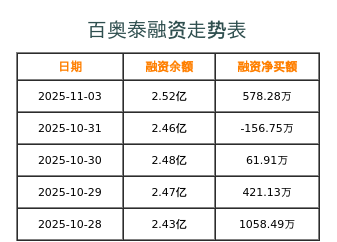 百奥泰融资表