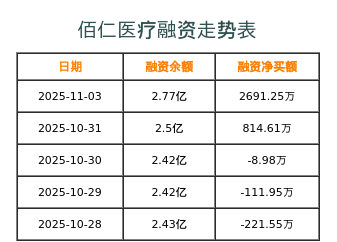 佰仁医疗融资表