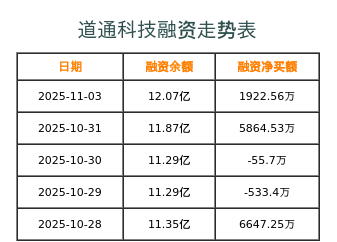 道通科技融资表