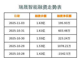 瑞晟智能融资表