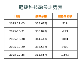 翱捷科技融券表