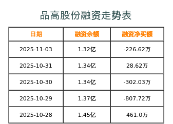 品高股份融资表