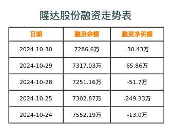 隆达股份融资表