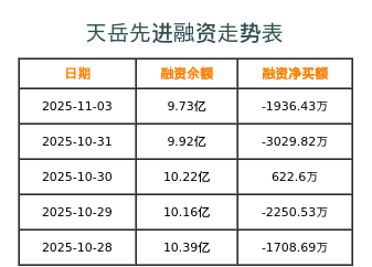 天岳先进融资表