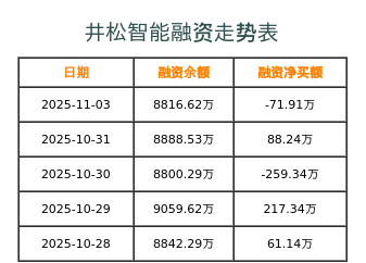 井松智能融资表