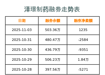 泽璟制药融券表