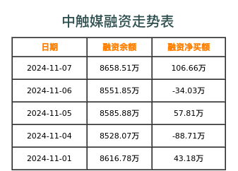 中触媒融资表