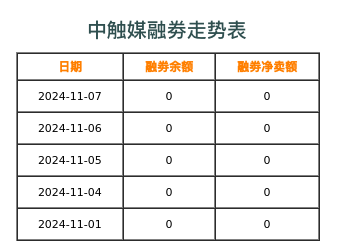 中触媒融券表