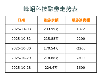 峰岹科技融券表