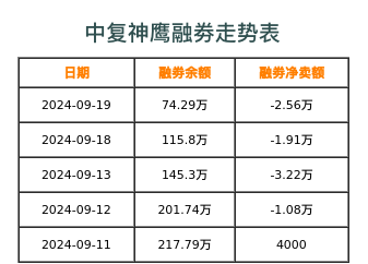 中复神鹰融券表