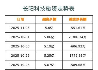 长阳科技融资表