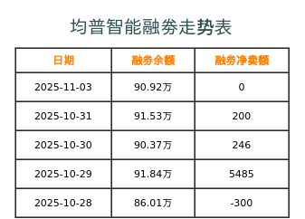 均普智能融券表