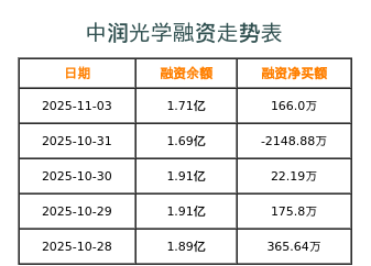 中润光学融资表