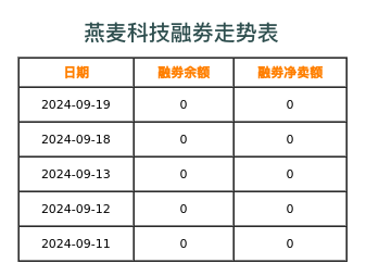 燕麦科技融券表