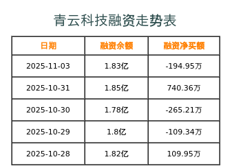 青云科技融资表