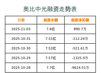 奥比中光融资表