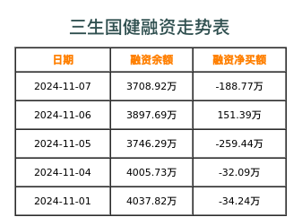 三生国健融资表