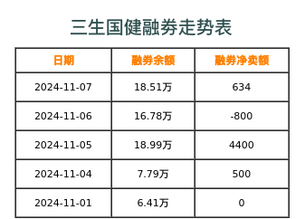 三生国健融券表