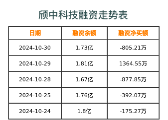 颀中科技融资表