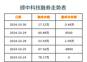 颀中科技融券表