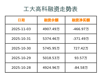 工大高科融资表